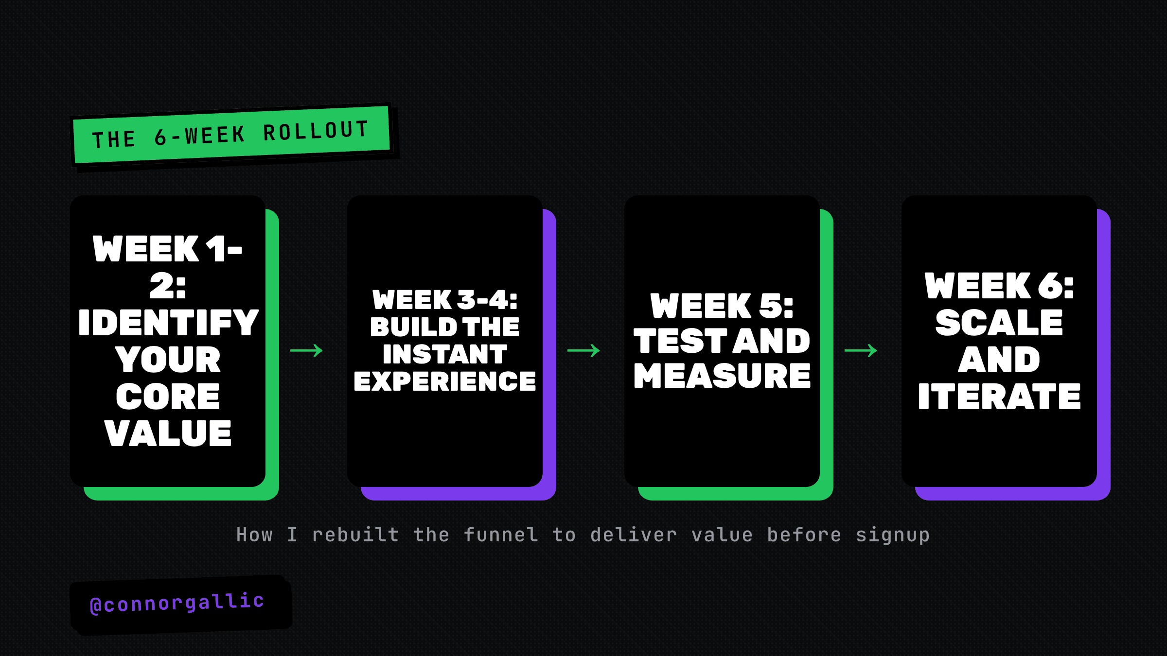 The 6-week rollout: identify your core value, build the instant experience, test and measure, scale and iterate