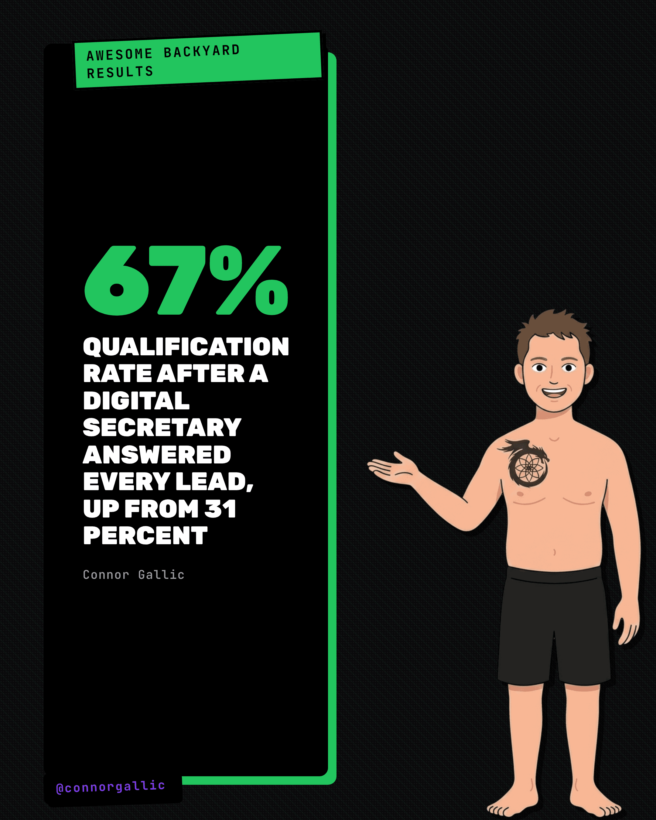 Awesome Backyard qualification rate climbed to 67 percent after a digital secretary answered every lead, up from 31 percent.