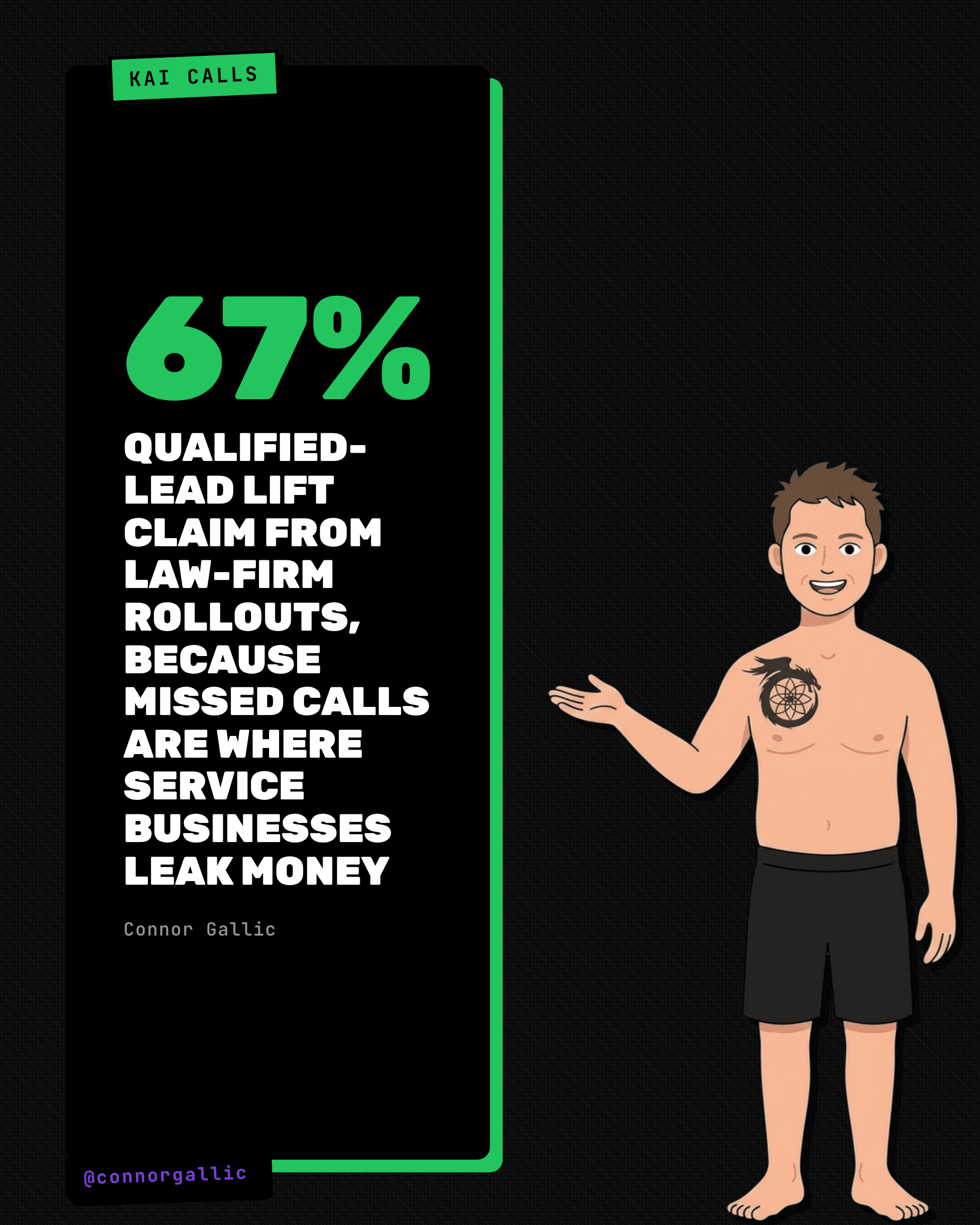 Kai Calls drives a 67% qualified-lead lift in law-firm rollouts because missed calls are where service businesses leak money.